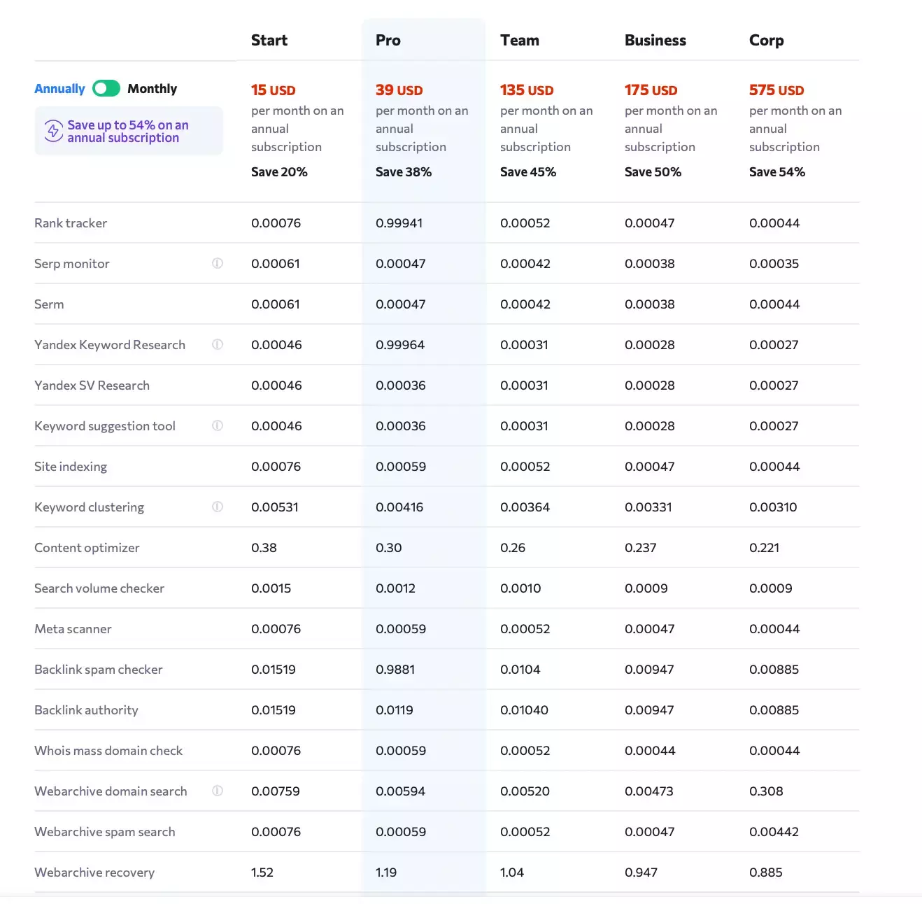 Rush Analytics SEO tools prices