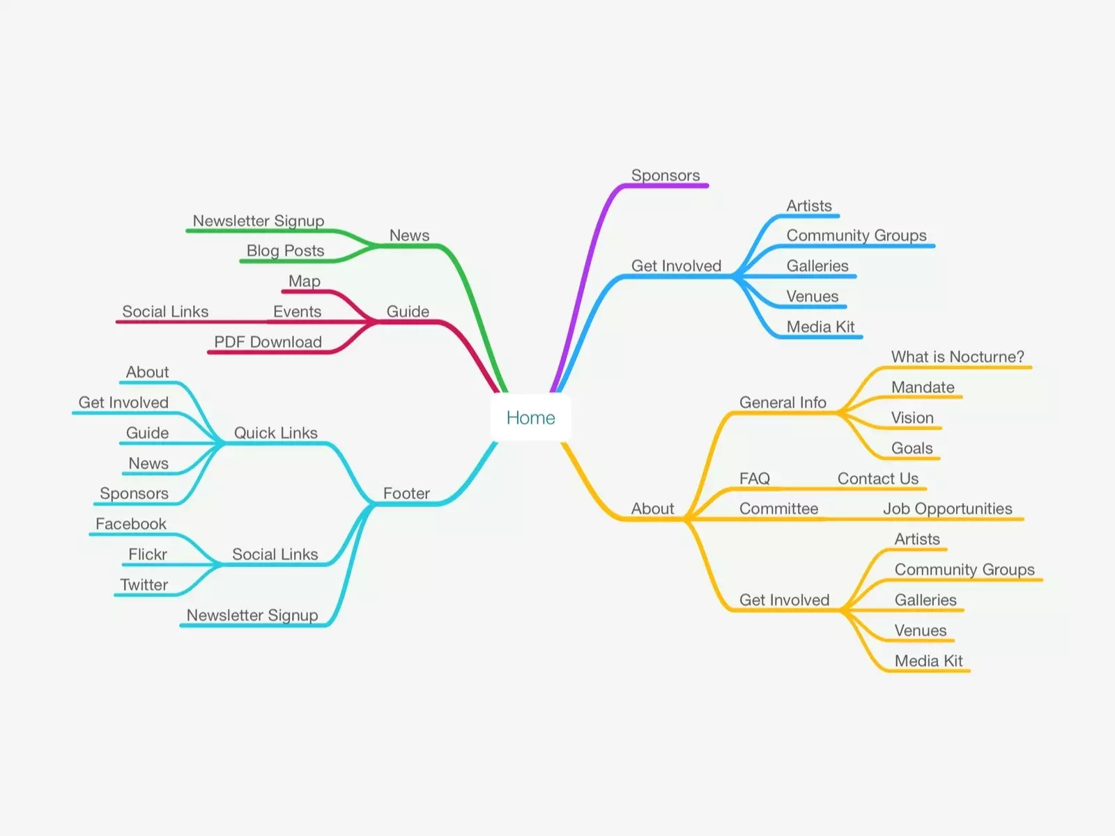 structure of a website in mind map tool