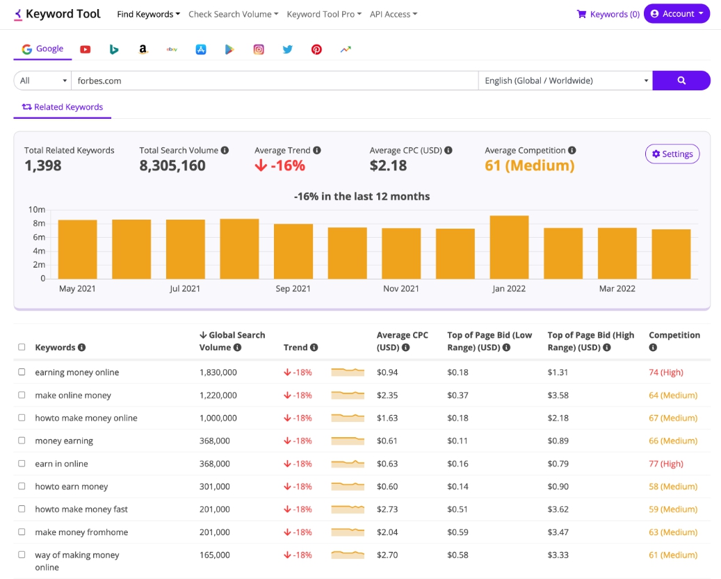 Keywordtool.io results for finding competitors keywords