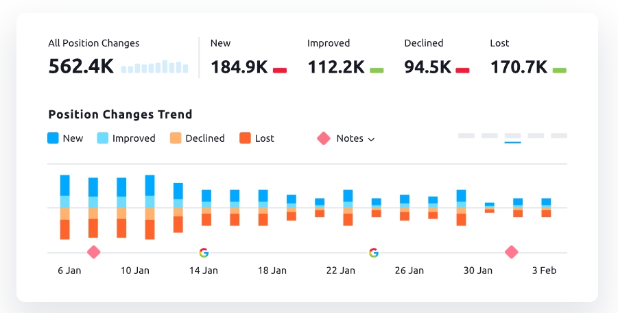 Keyword performance over time