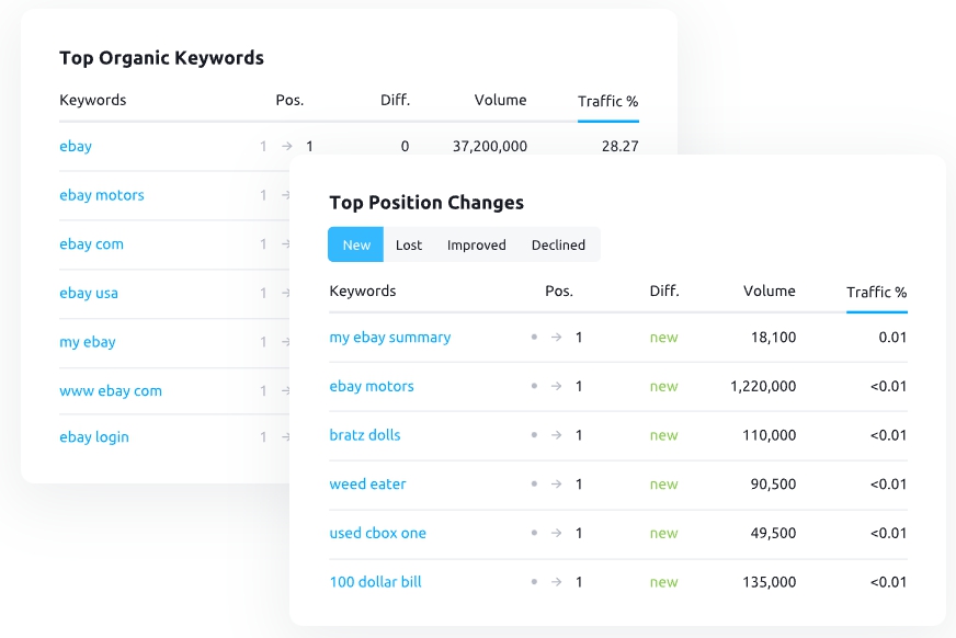 SEMRush keyword research tool