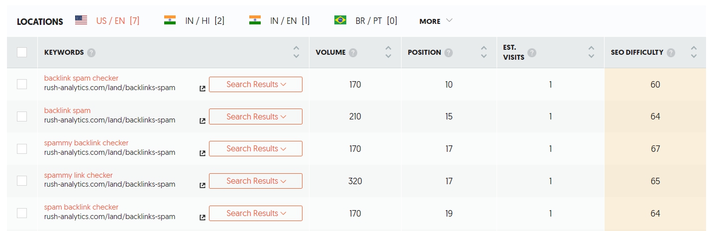 Results of keyword research by Ubersuggest