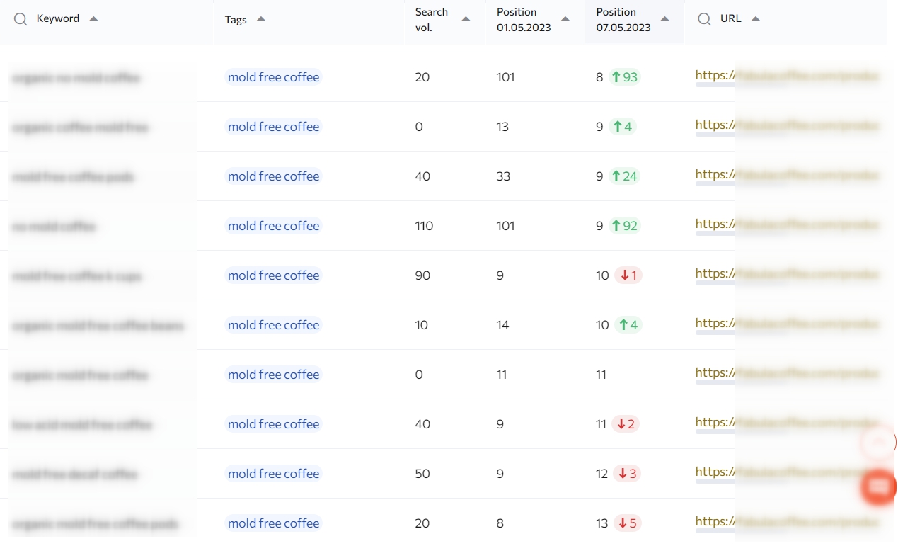 Positions of a website