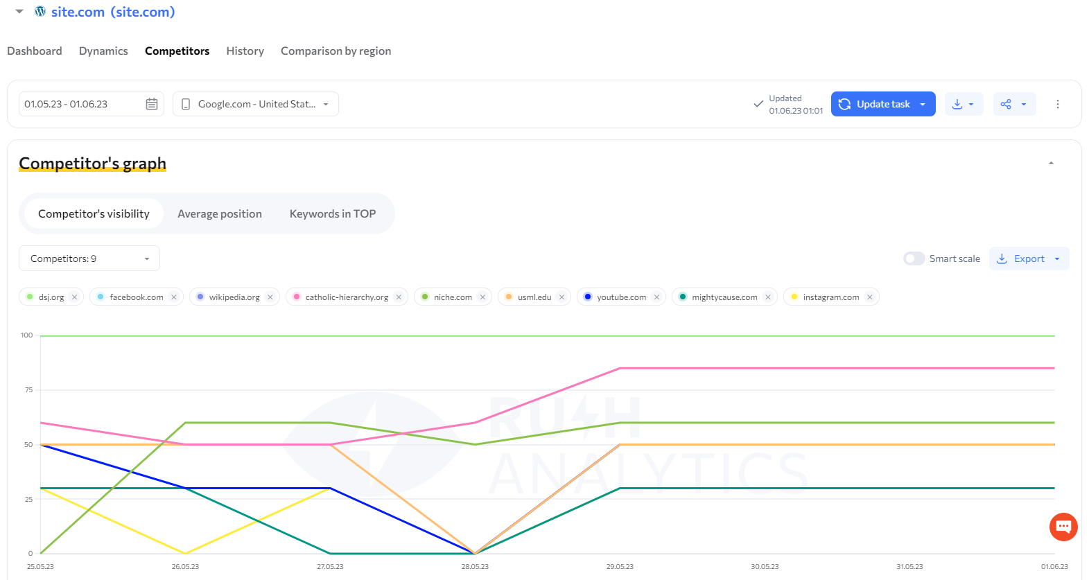 Keyword Rank Tracker SEO Position Monitoring To Dominate Google