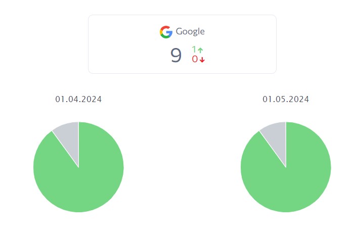 pie charts