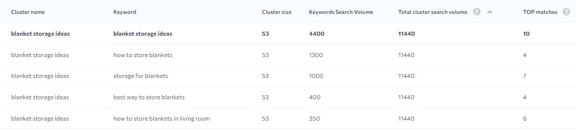 Keyword clustering