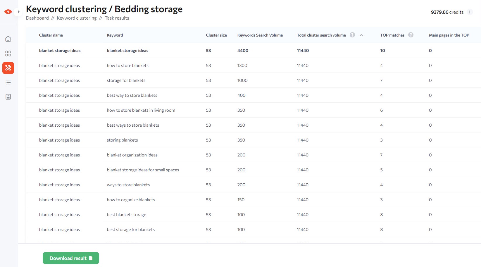 Clustering keywords 