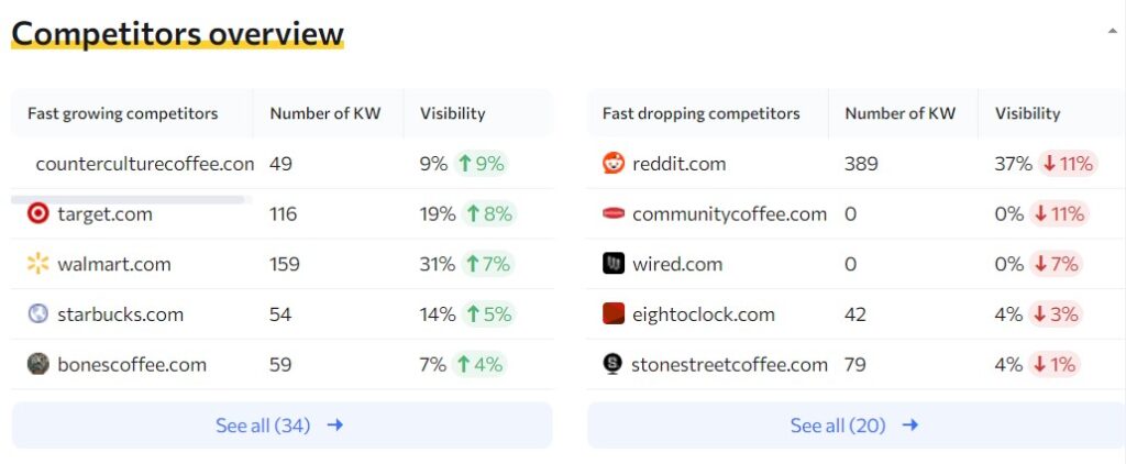 How To Track SEO Rankings - Rush Analytics