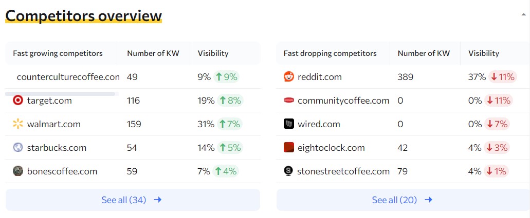 competitors overview