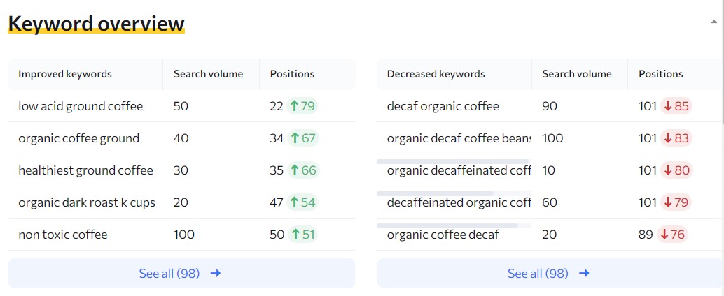 keyword overview