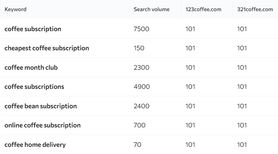 coffee numbers