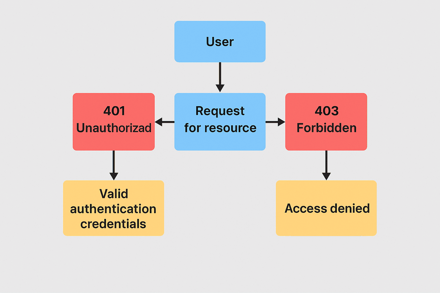 authentication (401) or authorization (403)