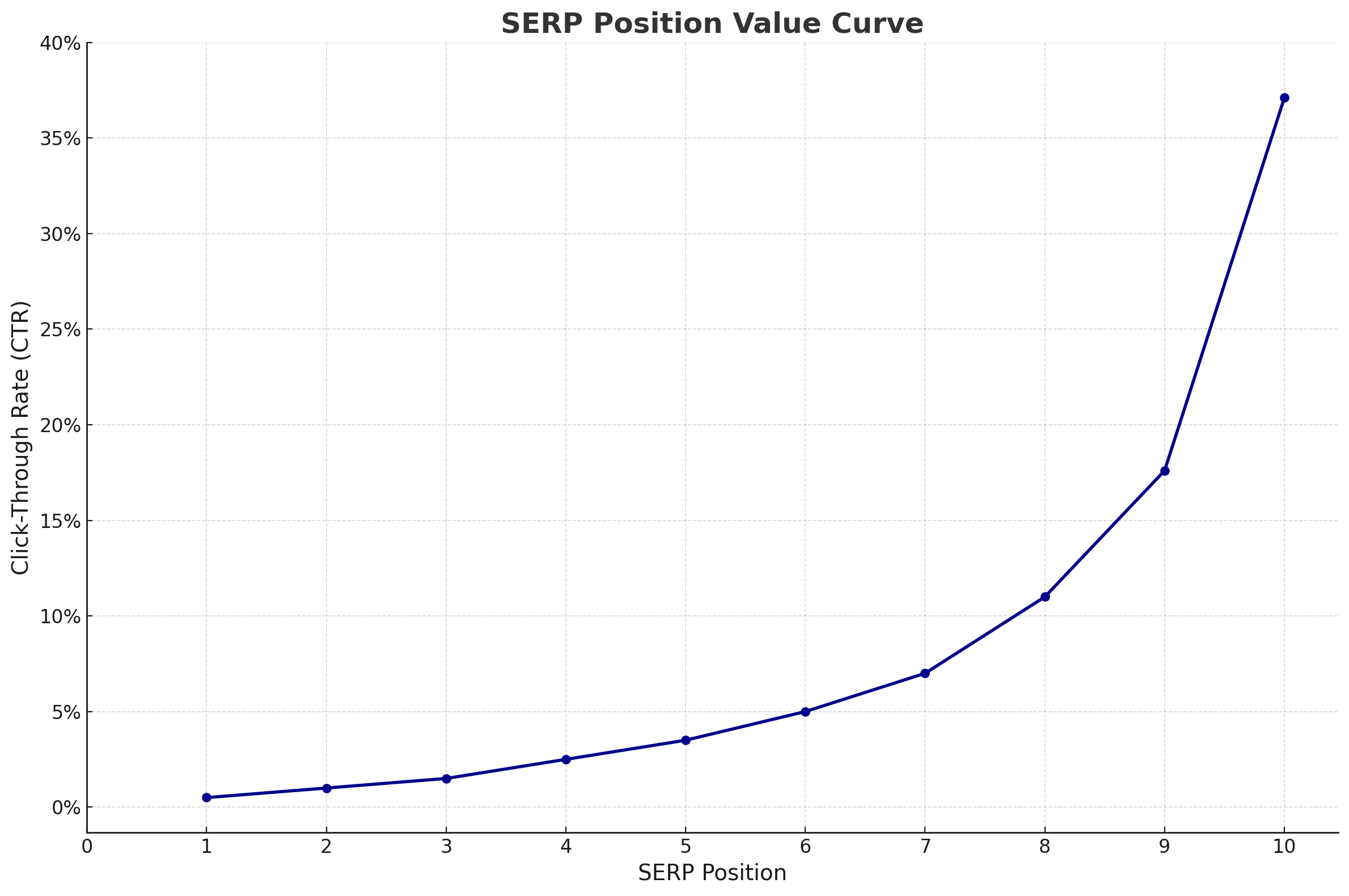 SERP position value