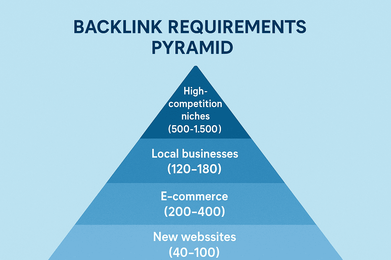 backlink requirements pyramid
