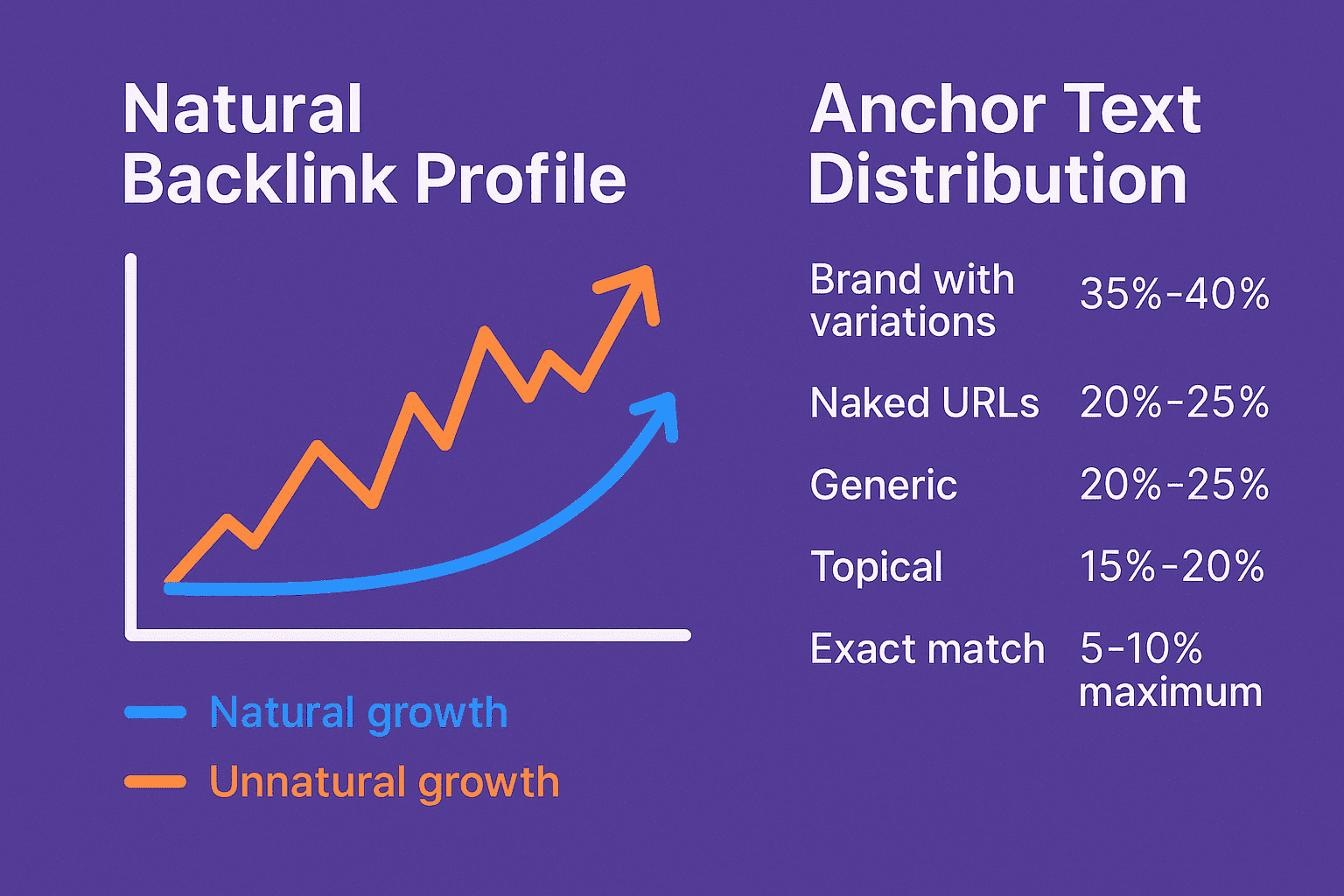 natural vs unnatural link growth