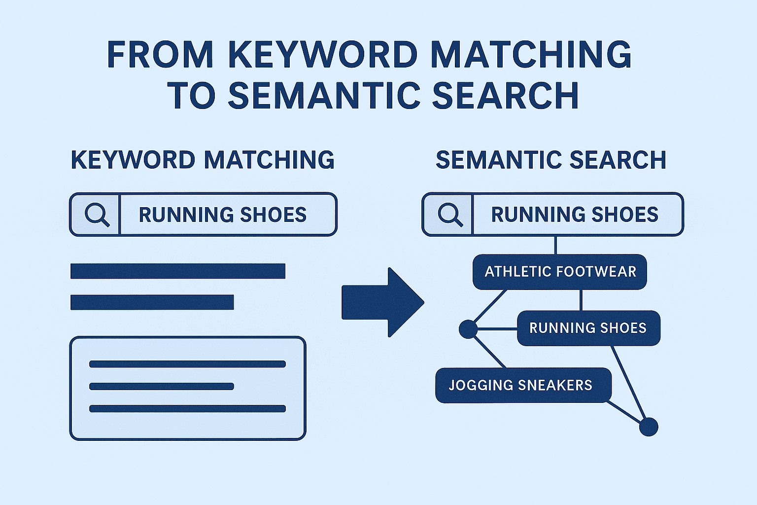 Traditional Keywords vs Semantic Search