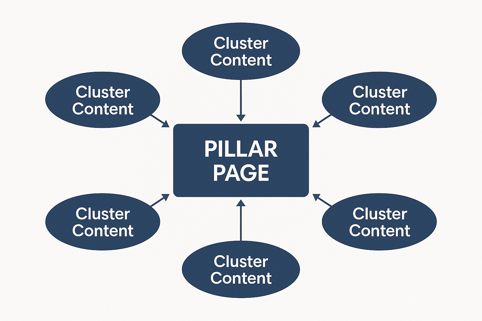 Content Architecture