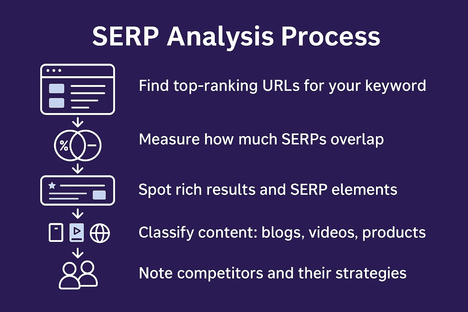 SERP analysis process