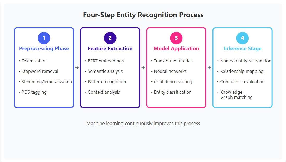 Google SEO Entities: Complete Guide To Entity Optimization
