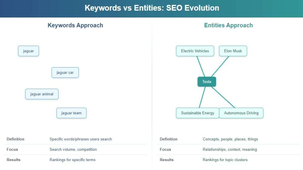 Keywords isolated, entities connected