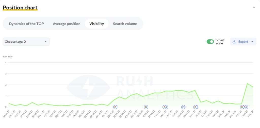 How To Check Your SEO Visibility Score + 7 Ways To Improve It - Rush ...