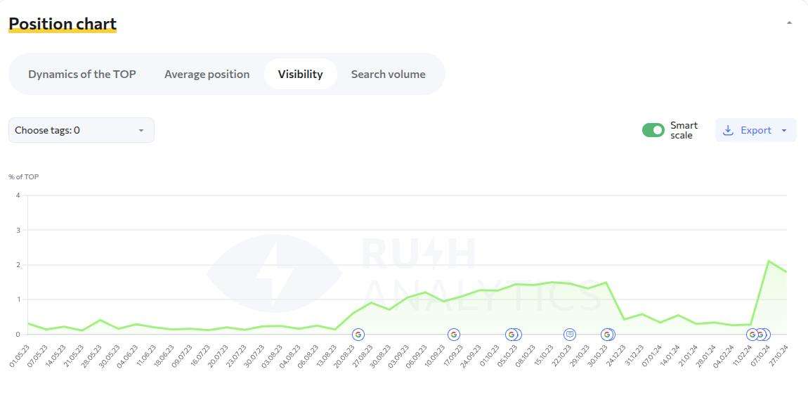 Search your visibility score
