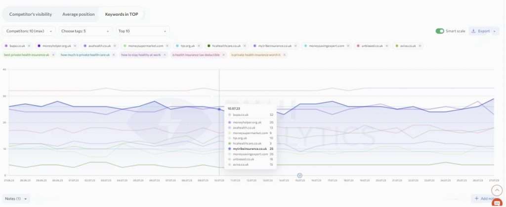 Rush Analytics Keyword