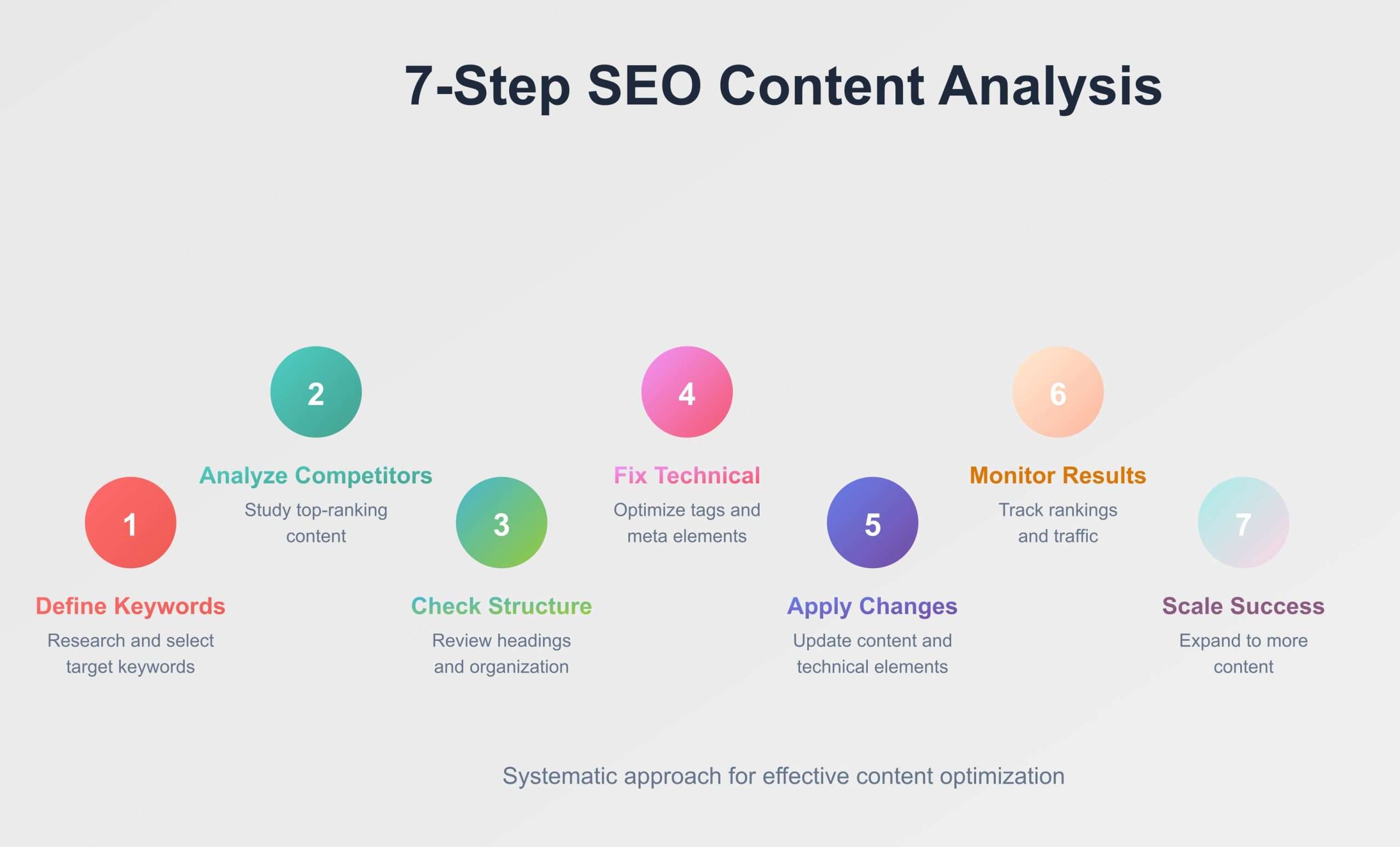 Content Analysis Process