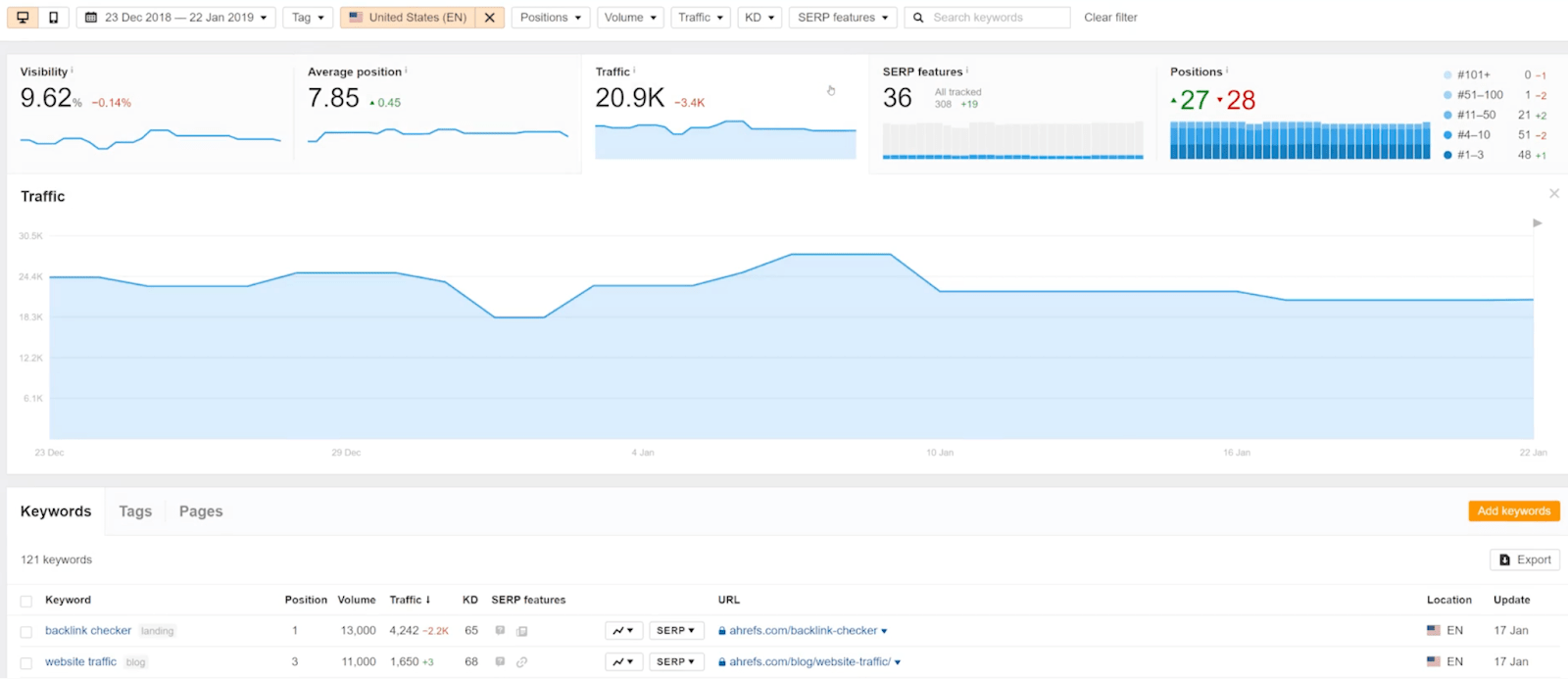 Ahrefs Rank Tracker