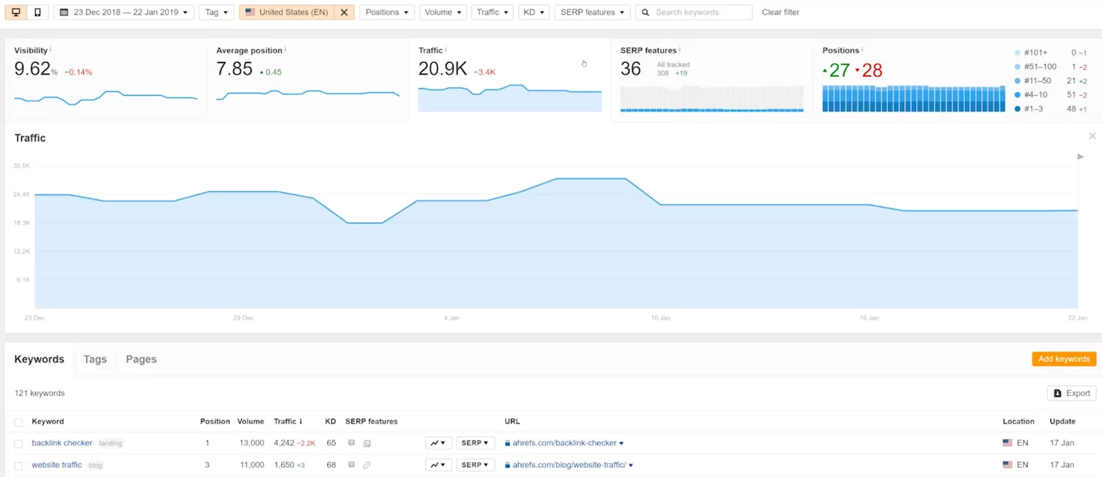 Ahrefs Rank Tracker