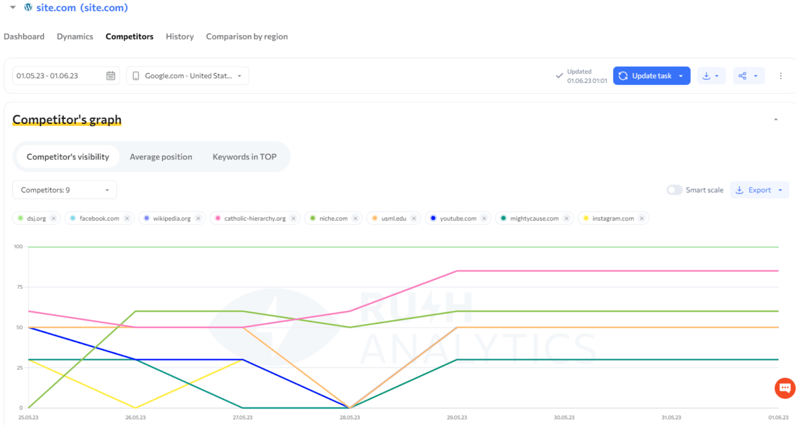 competitor keyword positions tracking