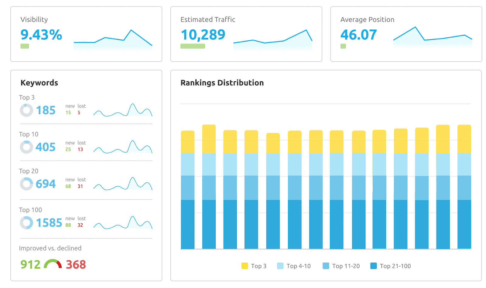 Semrush Position Tracking